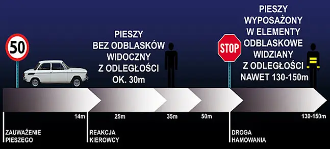 Odblaski zwiększają widoczność po zmroku